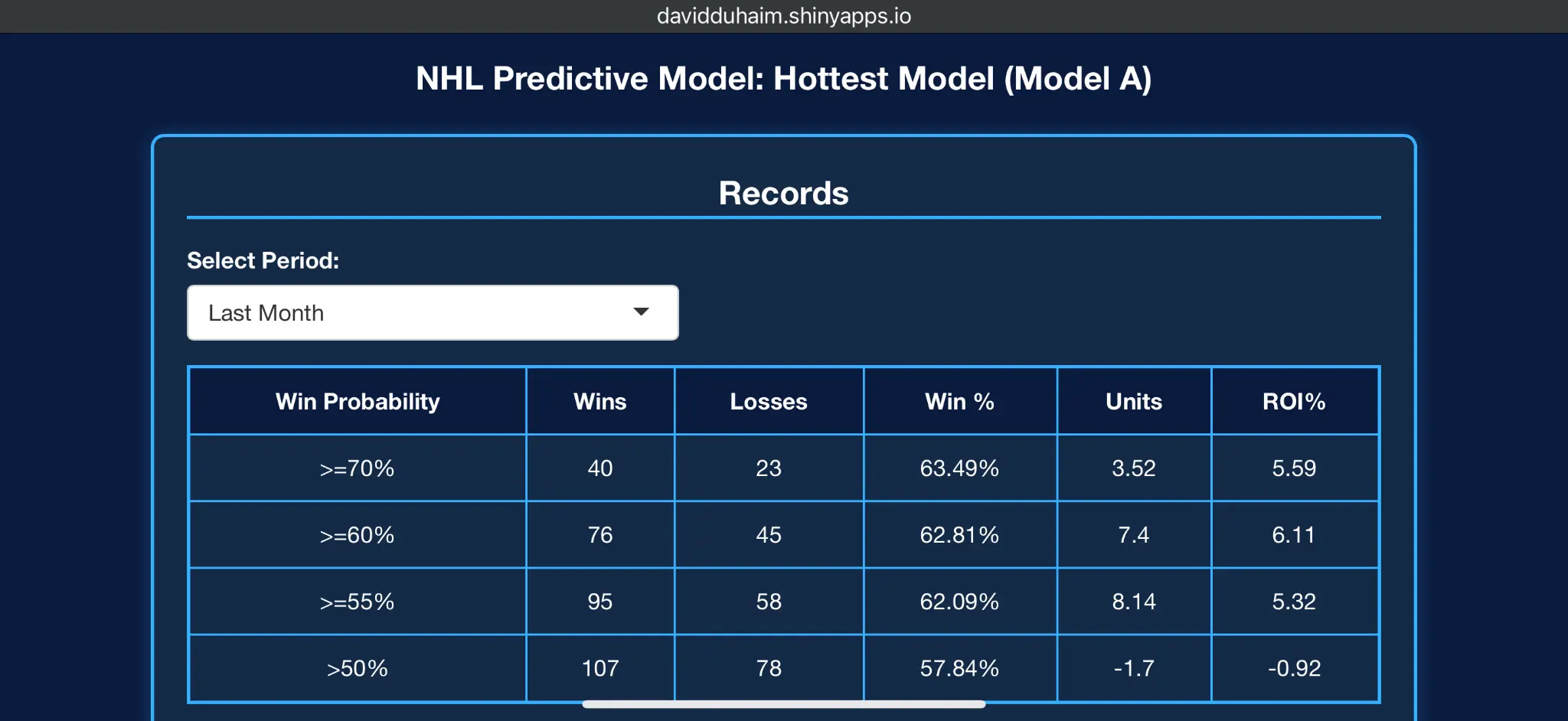 NHL Predictive Model Statistics showing 62.81% win rate for picks with 60%+ confidence